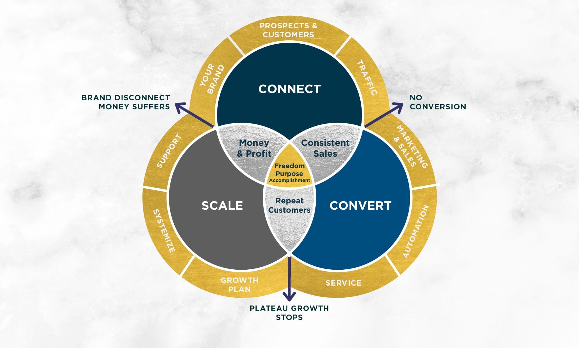 SOS Success Model with Arrows [Updated 2_7_19]