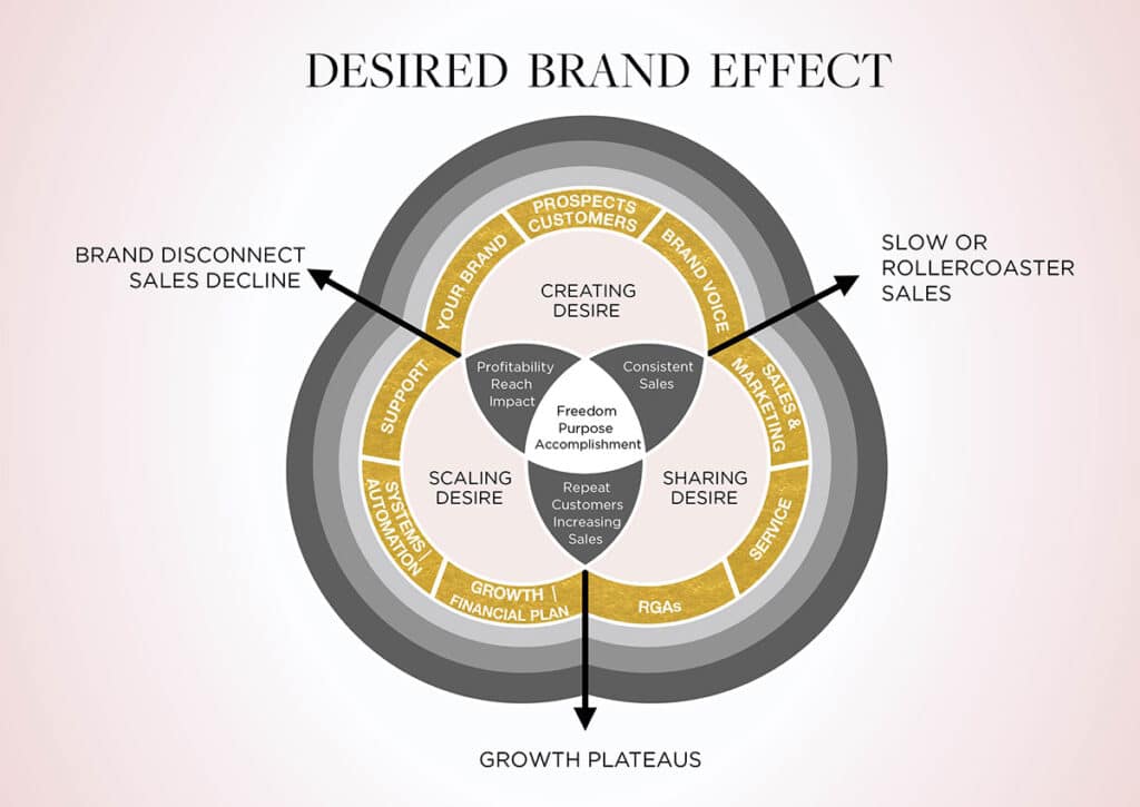 Desired Brand Effect-01